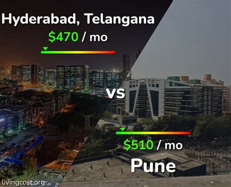 cost of living in pune vs hyderabad